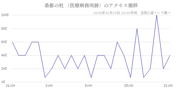 桑都の杜 （医療刑務所跡）の直近24時間アクセス推移のチャート