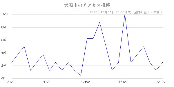 犬鳴山の直近24時間アクセス推移のチャート