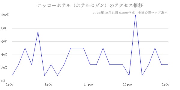 ニッコーホテル（ホテルセゾン）の直近24時間アクセス推移のチャート