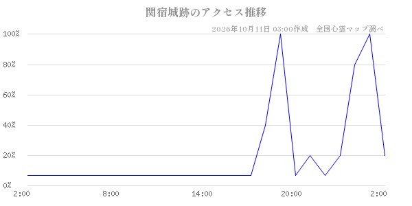 関宿城跡の直近24時間アクセス推移のチャート