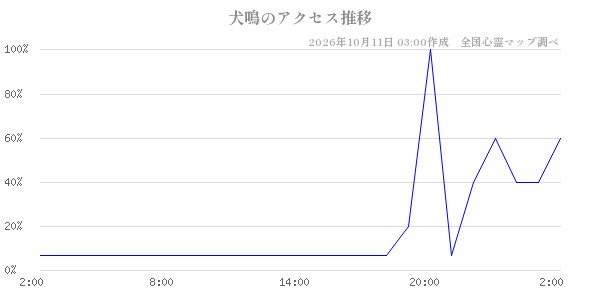 犬鳴の直近24時間アクセス推移のチャート