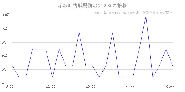 赤坂峠古戦場跡の直近24時間アクセス推移のチャート