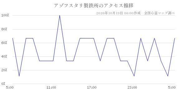 アゾフスタリ製鉄所の直近24時間アクセス推移のチャート