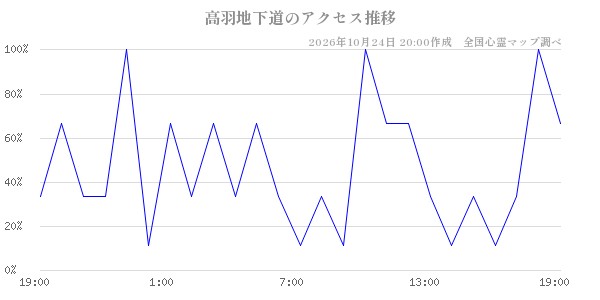 高羽地下道の直近24時間アクセス推移のチャート
