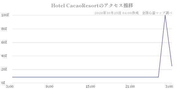 Hotel CacaoResortの直近24時間アクセス推移のチャート