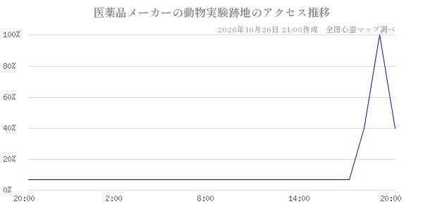 医薬品メーカーの動物実験跡地の直近24時間アクセス推移のチャート