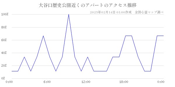 大谷口歴史公園近くのアパートのアクセス推移