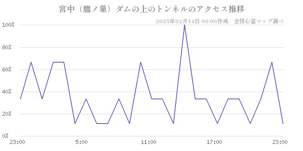 宮中（鷹ノ巣）ダムの上のトンネルのアクセス推移