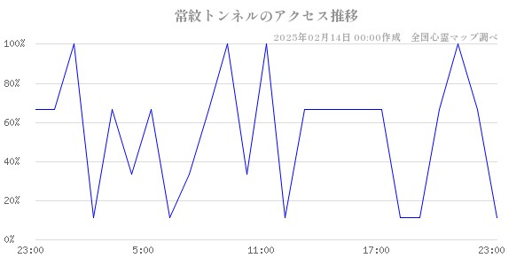 常紋トンネルのアクセス推移