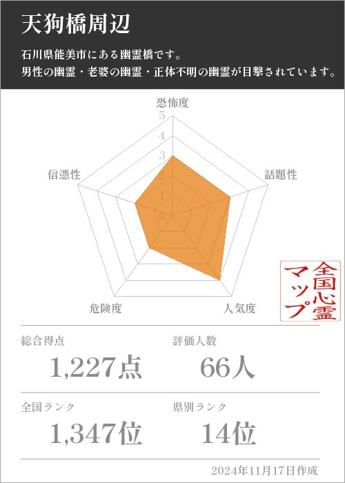 天狗橋周辺の基本情報画像