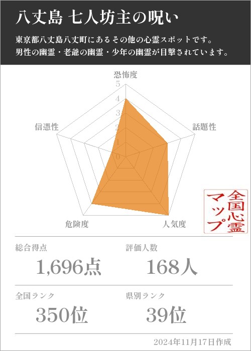 八丈島 七人坊主の呪いの基本情報画像