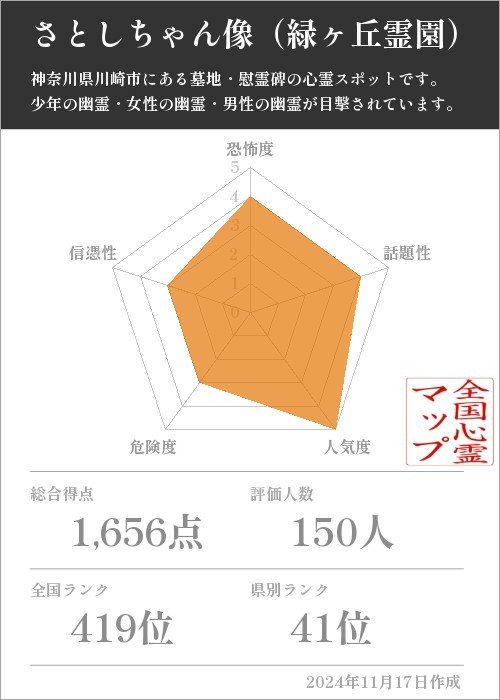 さとしちゃん像（緑ヶ丘霊園）の基本情報画像