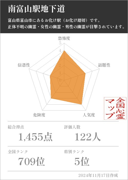 南富山駅地下道の基本情報画像