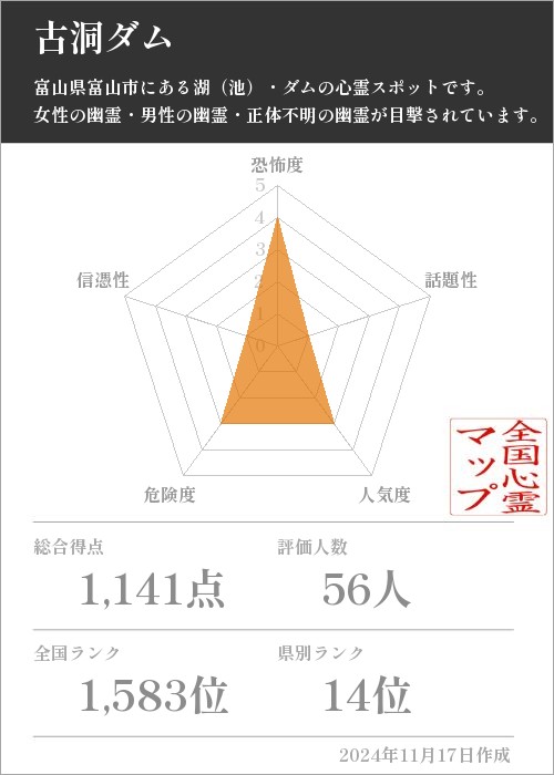 古洞ダムの基本情報画像