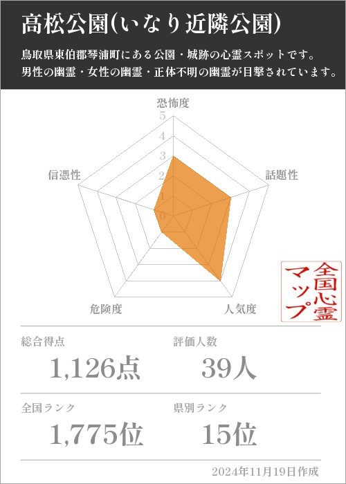 高松公園(いなり近隣公園)の基本情報画像