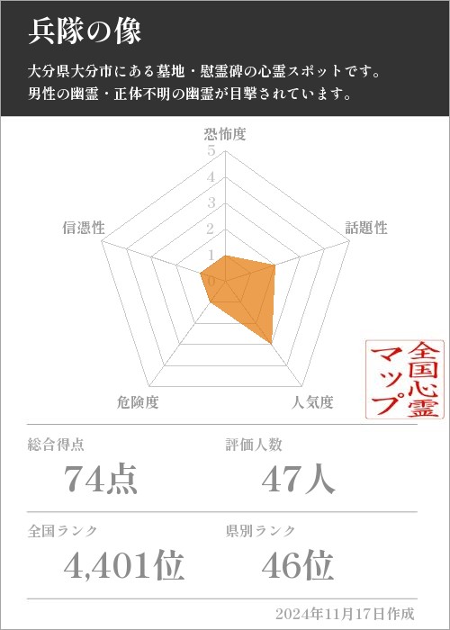 兵隊の像の基本情報画像