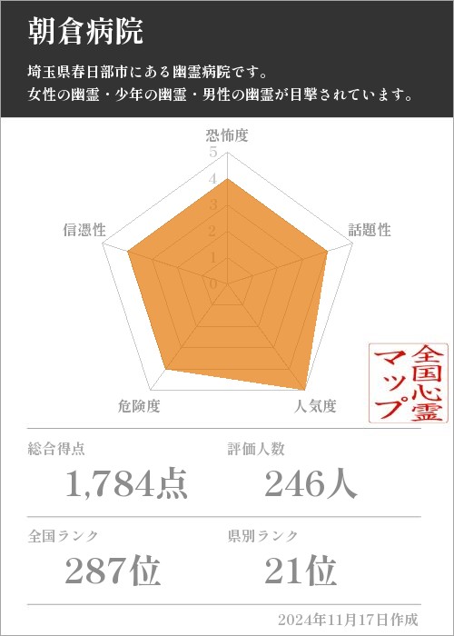 朝倉病院の基本情報画像