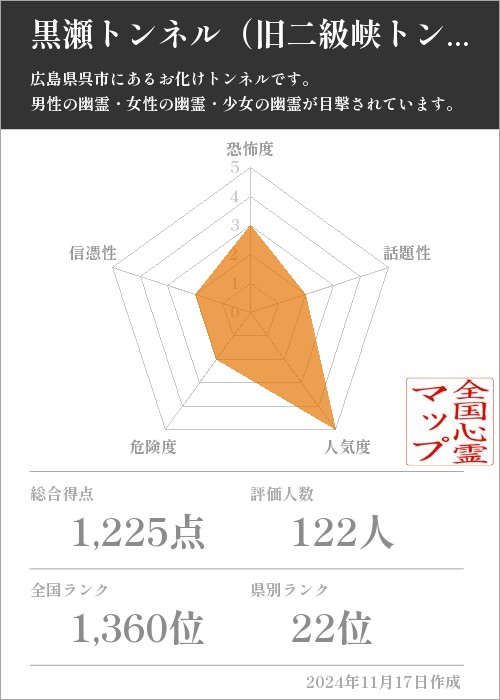 黒瀬トンネル（旧二級峡トンネル）の基本情報画像