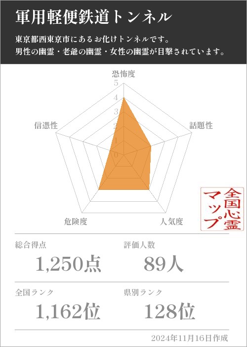 軍用軽便鉄道トンネルの基本情報画像