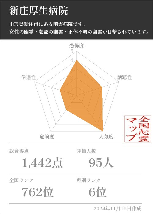 新庄厚生病院の基本情報画像