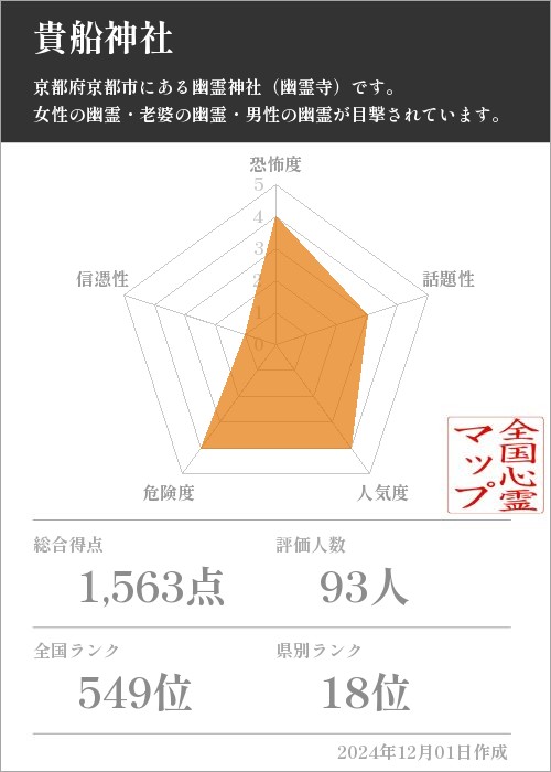 貴船神社の基本情報画像