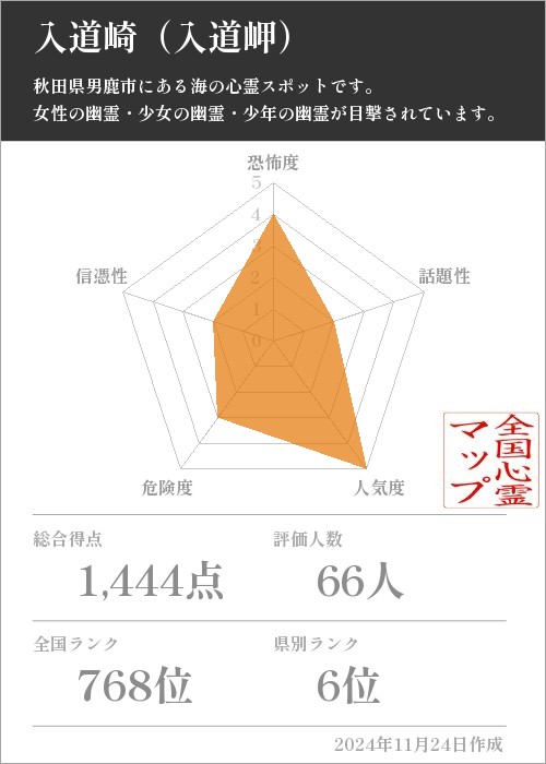 入道崎（入道岬）の基本情報画像