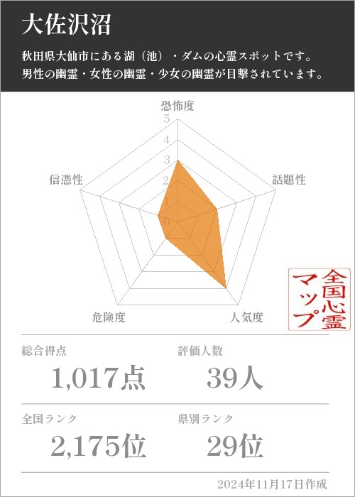 大佐沢沼の基本情報画像