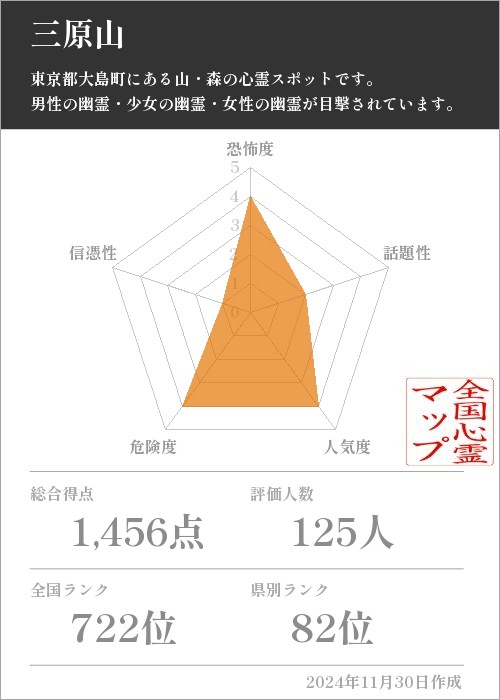 三原山の基本情報画像