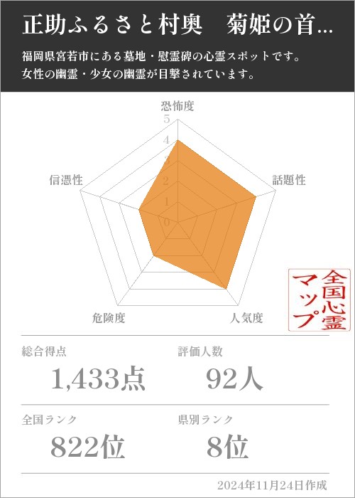 正助ふるさと村奥　菊姫の首塚の基本情報画像