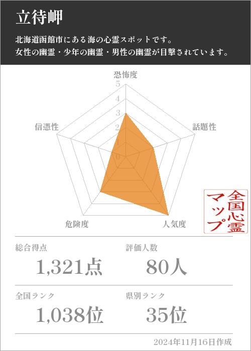 立待岬の基本情報画像