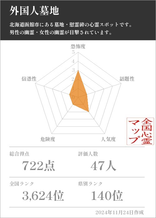 外国人墓地の基本情報画像