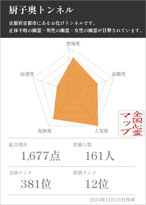 厨子奥トンネルの基本情報画像