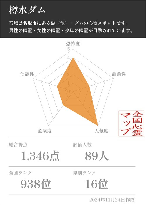 樽水ダムの基本情報画像