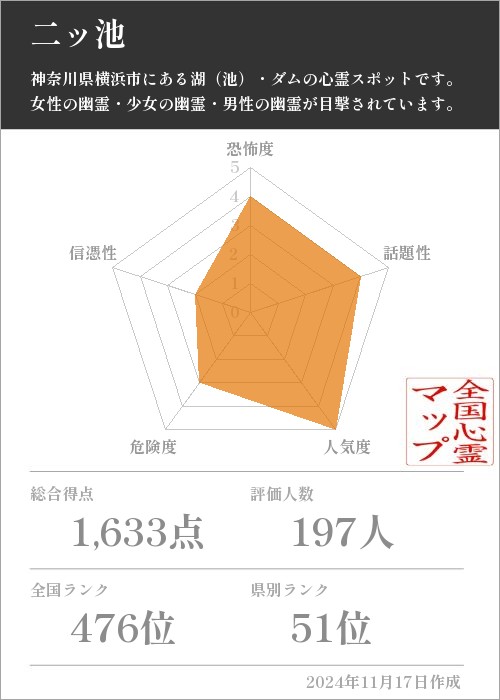 二ッ池の基本情報画像