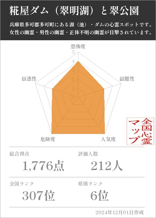 糀屋ダム（翠明湖）と翠公園の基本情報画像