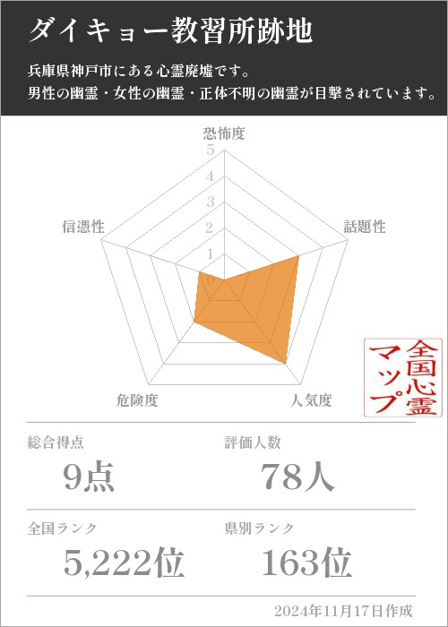 ダイキョー教習所跡地の基本情報画像