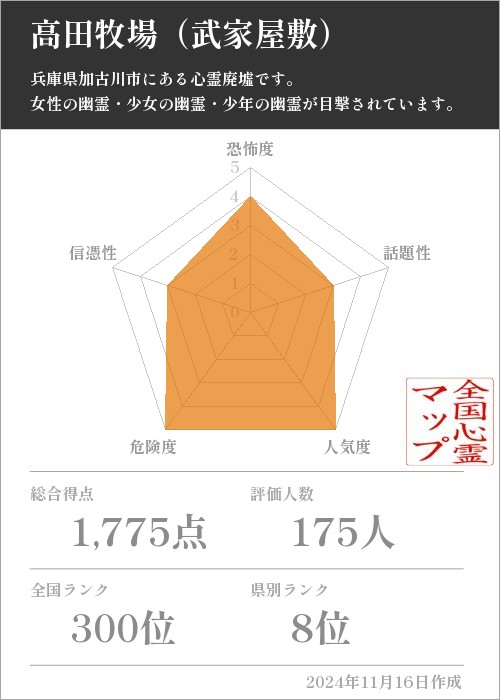 高田牧場（武家屋敷）の基本情報画像