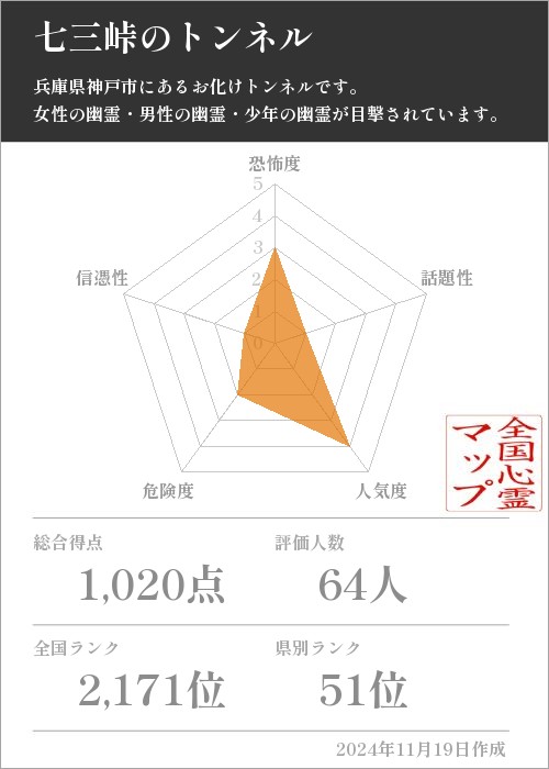 七三峠のトンネルの基本情報画像