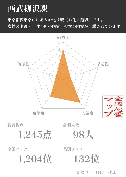 西武柳沢駅の基本情報画像