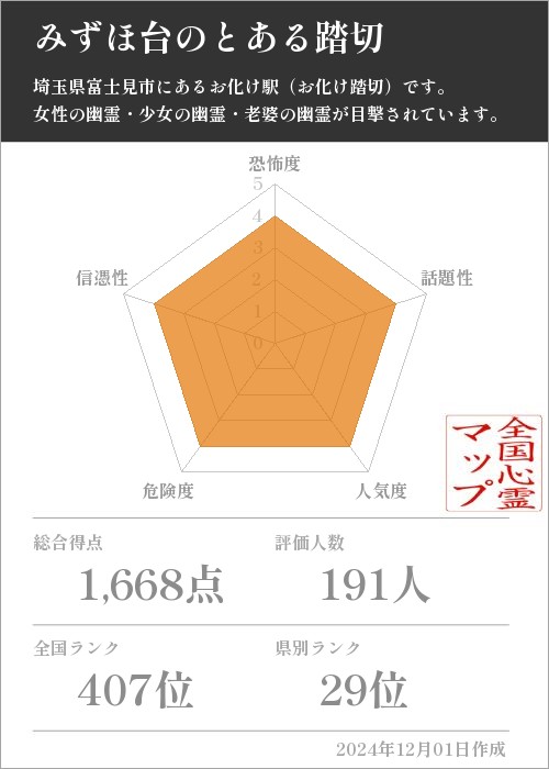 みずほ台のとある踏切の基本情報画像