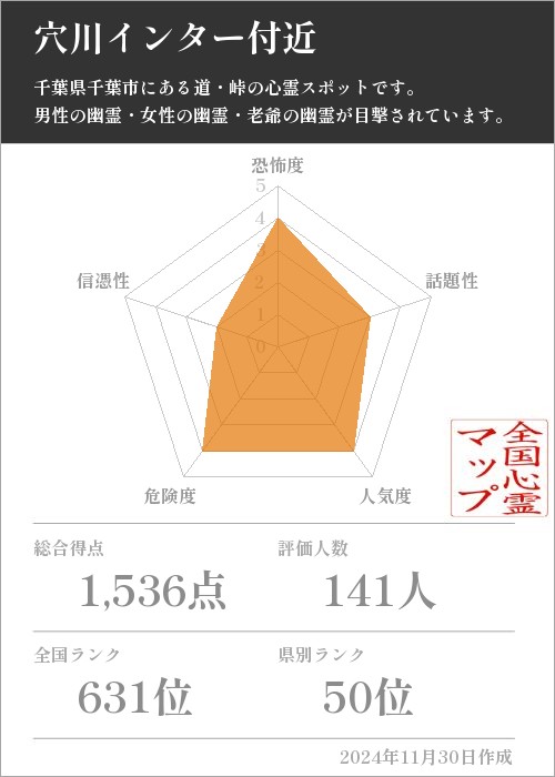 穴川インター付近の基本情報画像