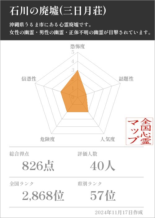 石川の廃墟(三日月荘)の基本情報画像