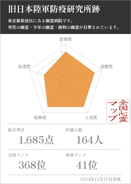 旧日本陸軍防疫研究所跡の基本情報画像