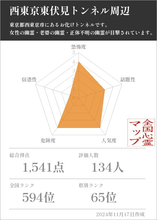 西東京東伏見トンネル周辺の基本情報画像