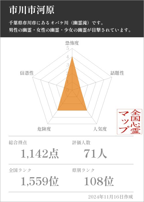 市川市河原の基本情報画像