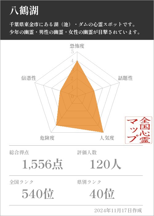 八鶴湖の基本情報画像