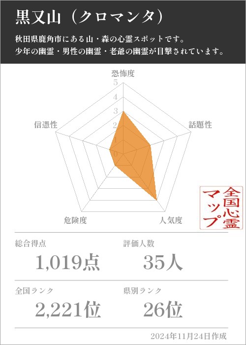 黒又山（クロマンタ）の基本情報画像