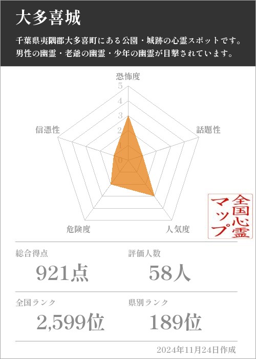 大多喜城の基本情報画像