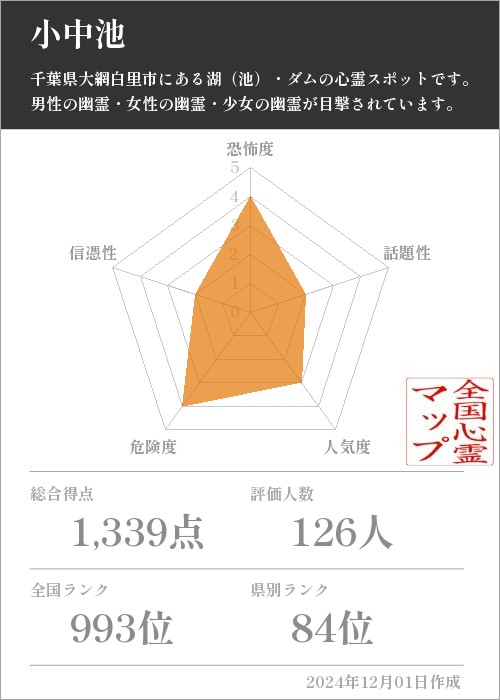 小中池の基本情報画像