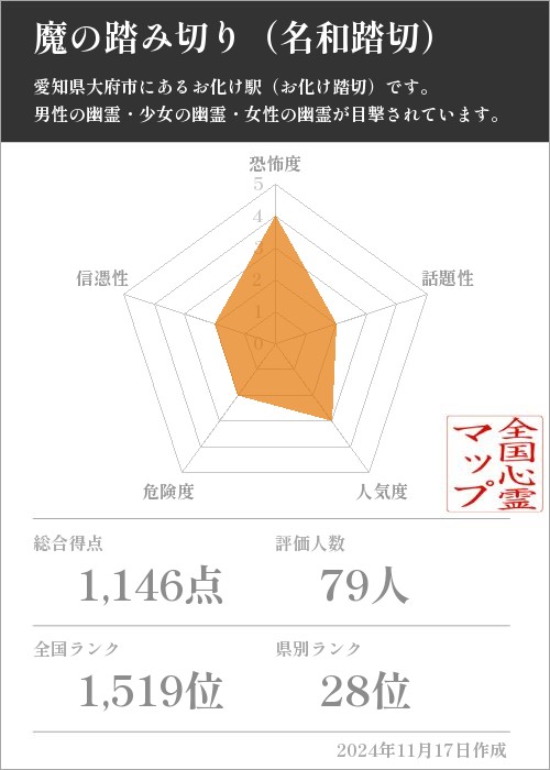 魔の踏み切り（名和踏切）の基本情報画像